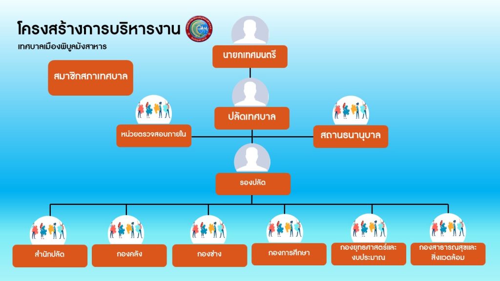 1761814730 โครงสร้างการบริหารงานเทศบาลเมืองพิบูลมังสาหาร 1