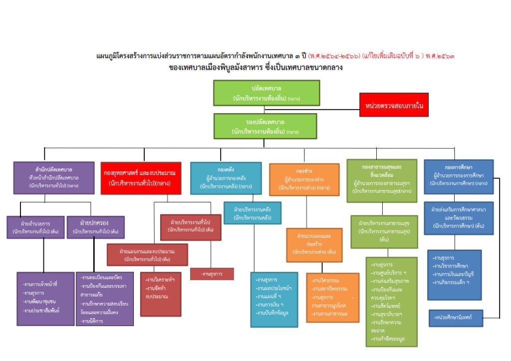 1761814774 แผนอัตรากำลัง 3ปี new