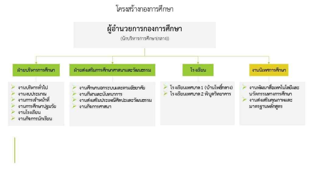 1761814929 โครงสร้างกองการศึกษา2568 1024x576