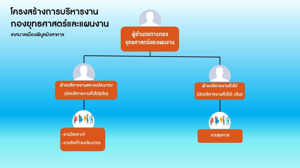 1761815368 โครงสร้างการบริหารงานกองยุทธศาสตร์